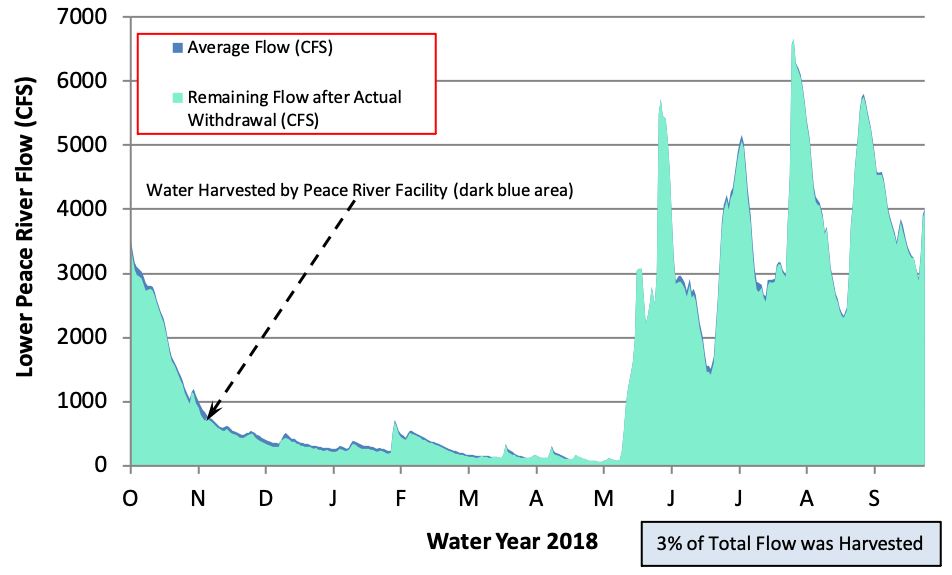 Peace River Water Flow 2018 U.S. Climate Resilience Toolkit